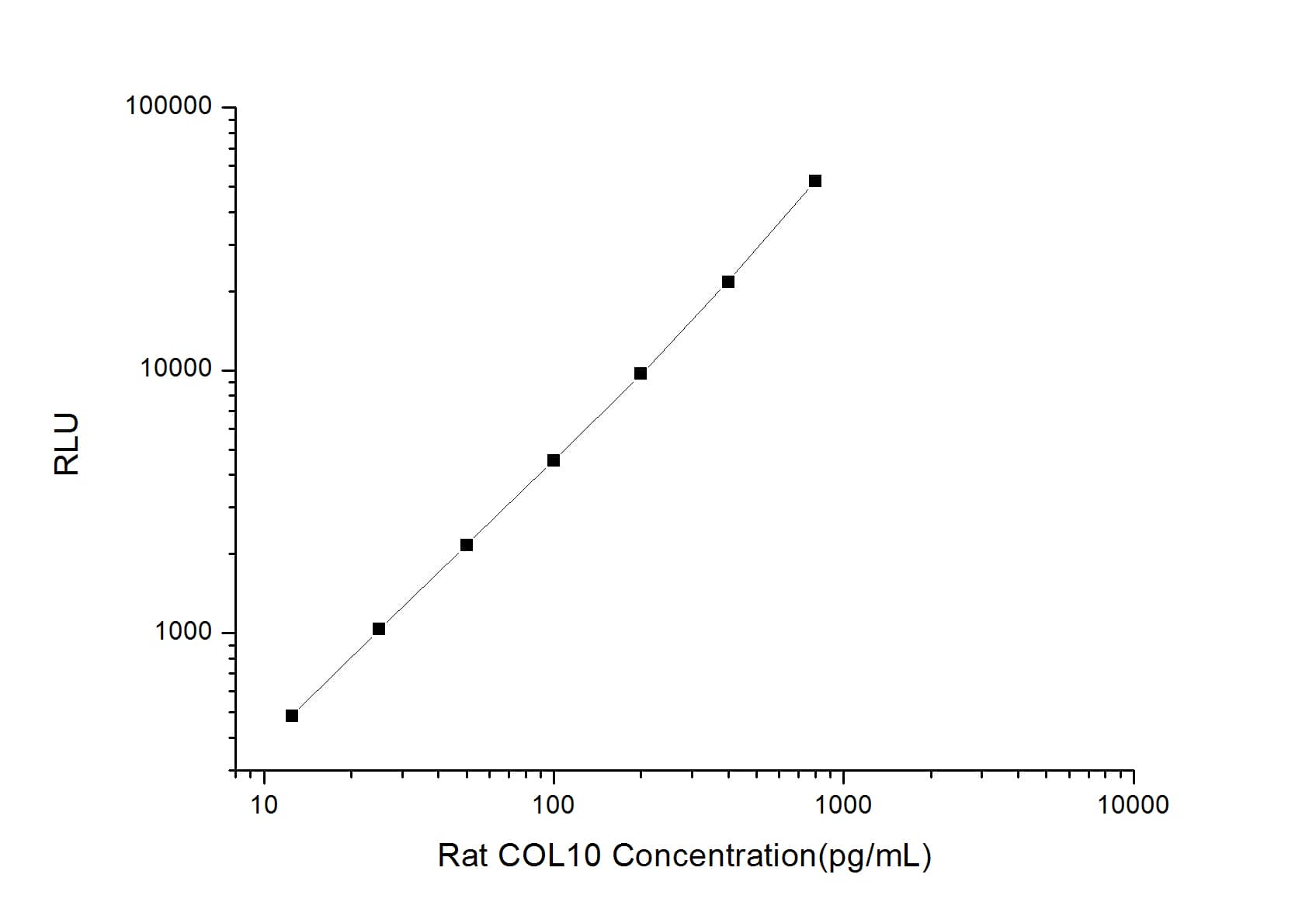 ELISA: Rat Collagen X ELISA Kit (Chemiluminescence) [NBP2-75825] - Standard Curve Reference