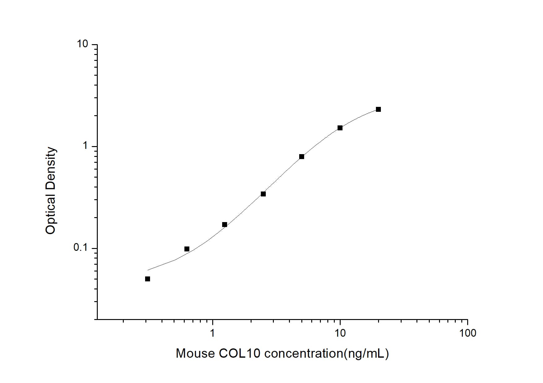 ELISA: Mouse Collagen X ELISA Kit (Colorimetric) [NBP2-75827] - Standard Curve Reference