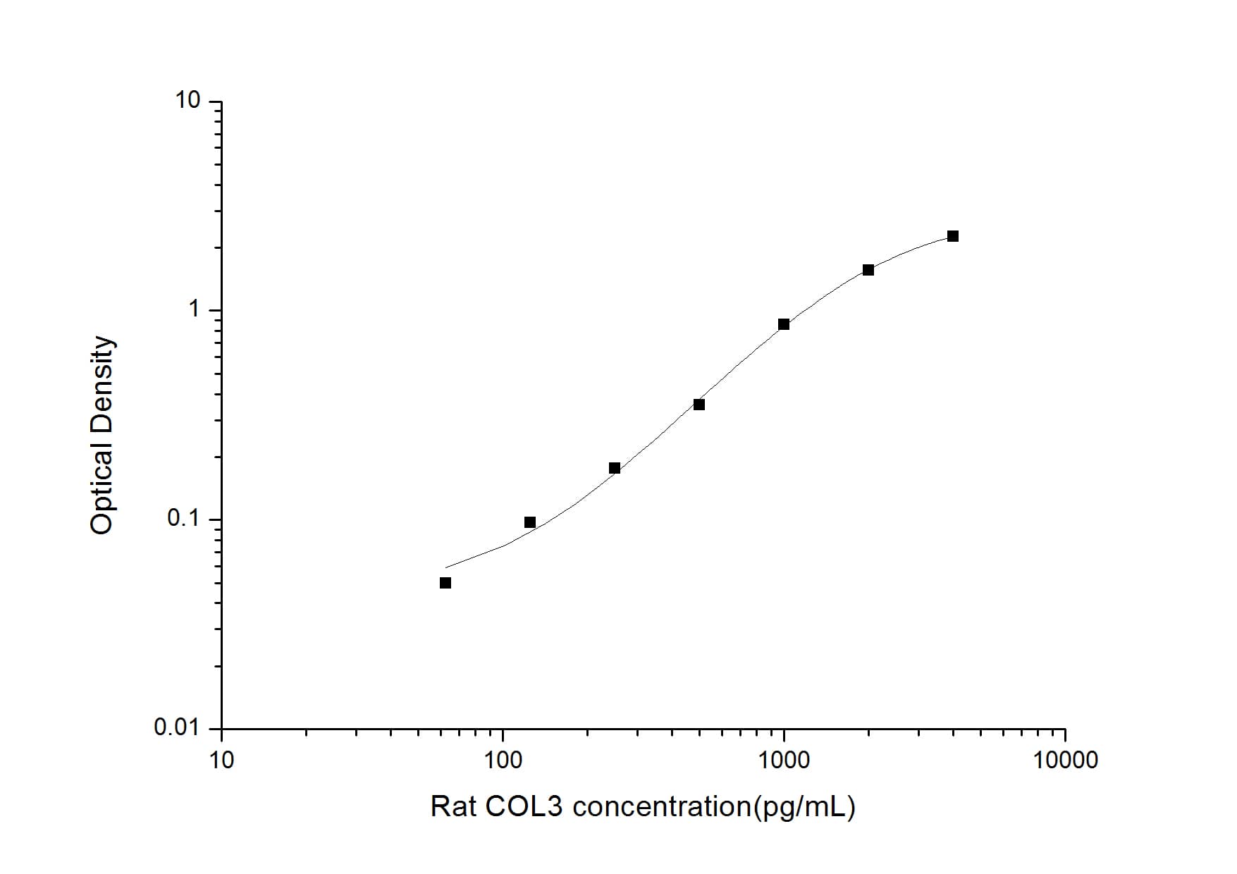 ELISA: Rat Collagen III ELISA Kit (Colorimetric) [NBP2-75857] - Standard Curve Reference