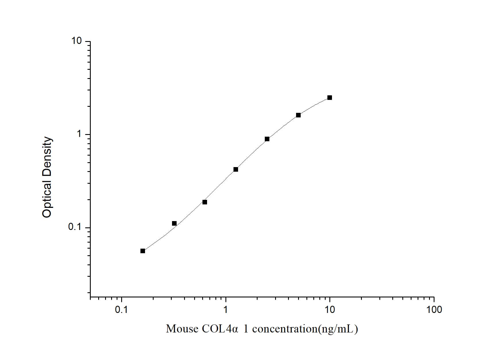 ELISA: Mouse Collagen IV alpha 1 ELISA Kit (Colorimetric) [NBP2-75871] - Standard Curve Reference