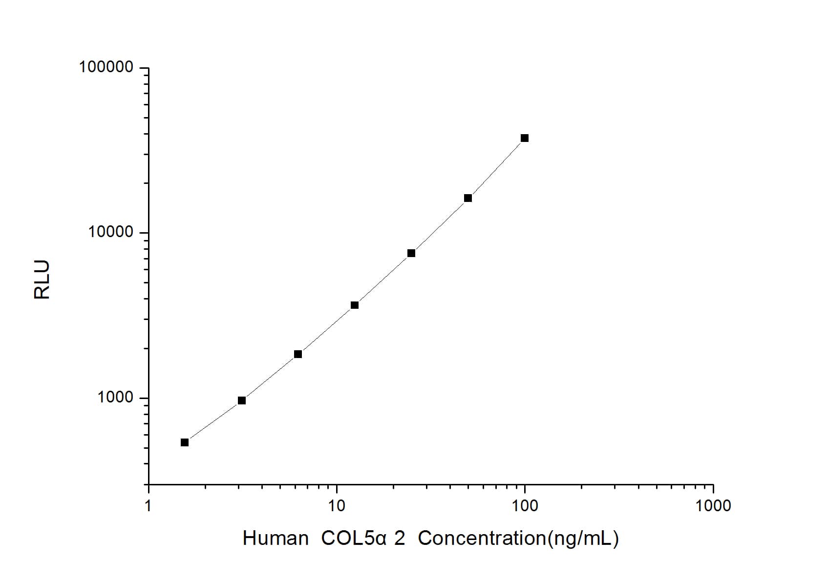 ELISA: Human Collagen V alpha 2 ELISA Kit (Chemiluminescence) [NBP2-75873] - Standard Curve Reference