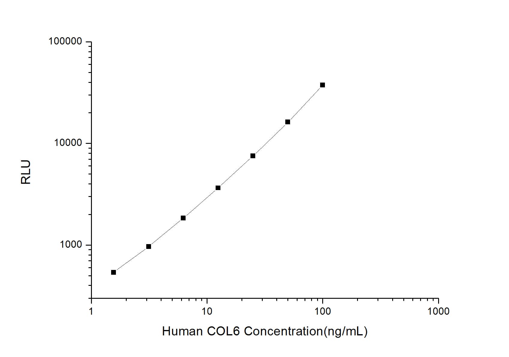 ELISA: Human Collagen VI ELISA Kit (Chemiluminescence) [NBP2-75875] - Standard Curve Reference