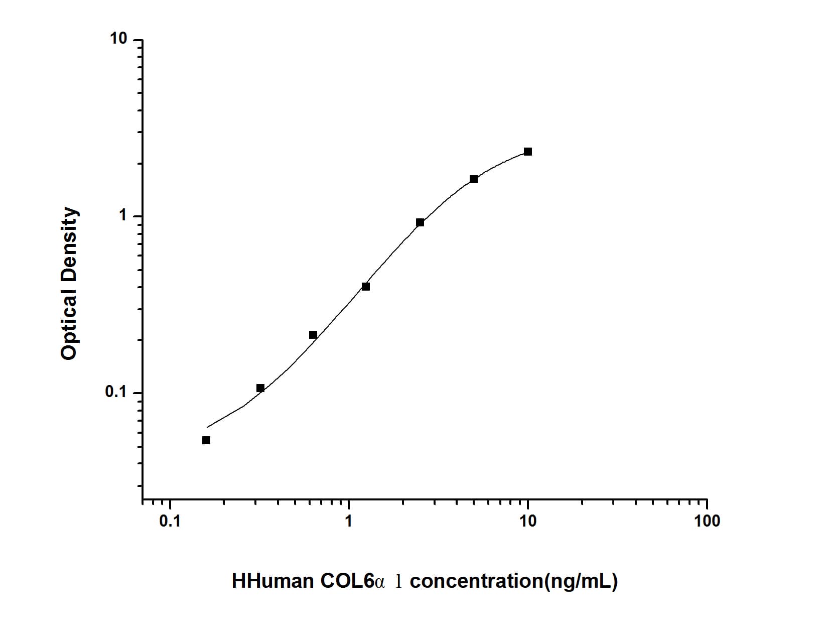 ELISA: Human Collagen VI alpha 1 ELISA Kit (Colorimetric) [NBP2-75878] - Standard Curve Reference