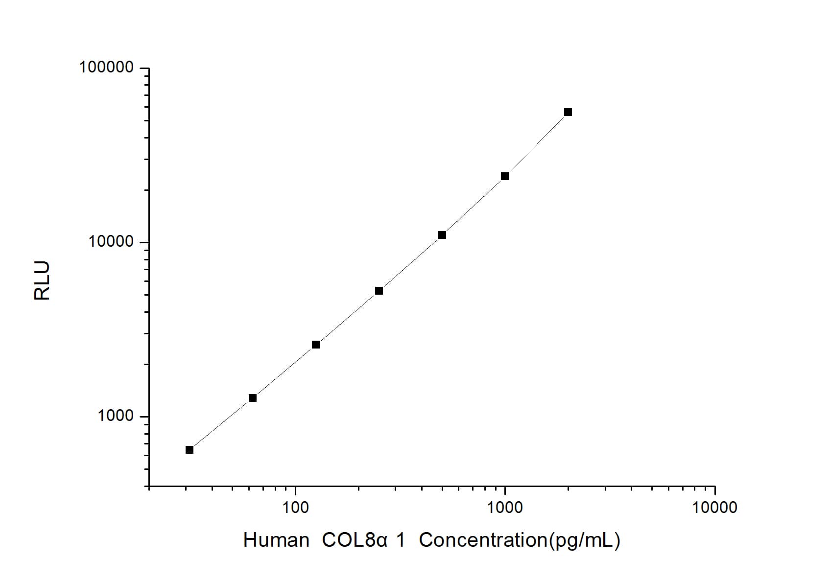 ELISA: Human Collagen VIII alpha 1 ELISA Kit (Chemiluminescence) [NBP2-75883] - Standard Curve Reference