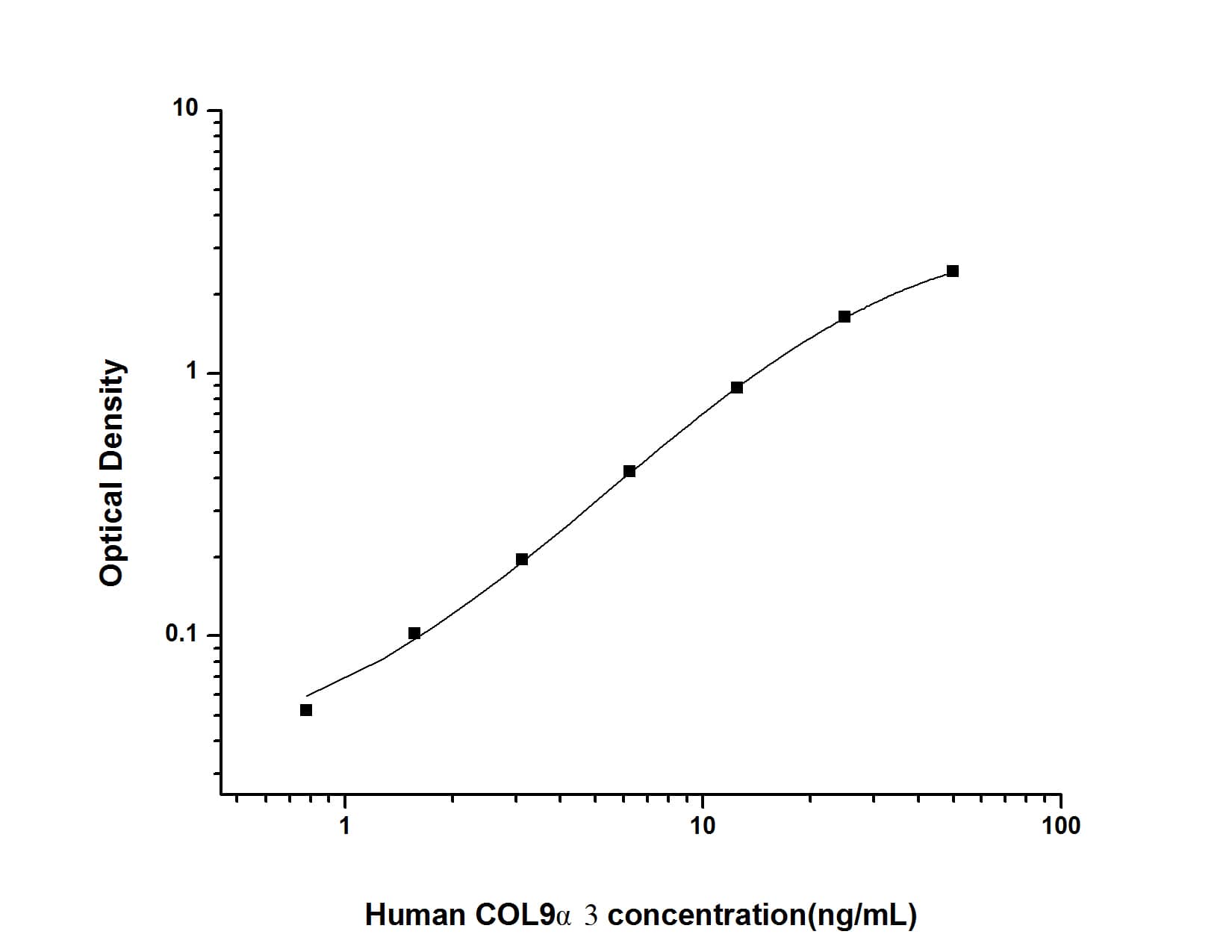 ELISA: Human COL9A3 ELISA Kit (Colorimetric) [NBP2-75887] - Standard Curve Reference