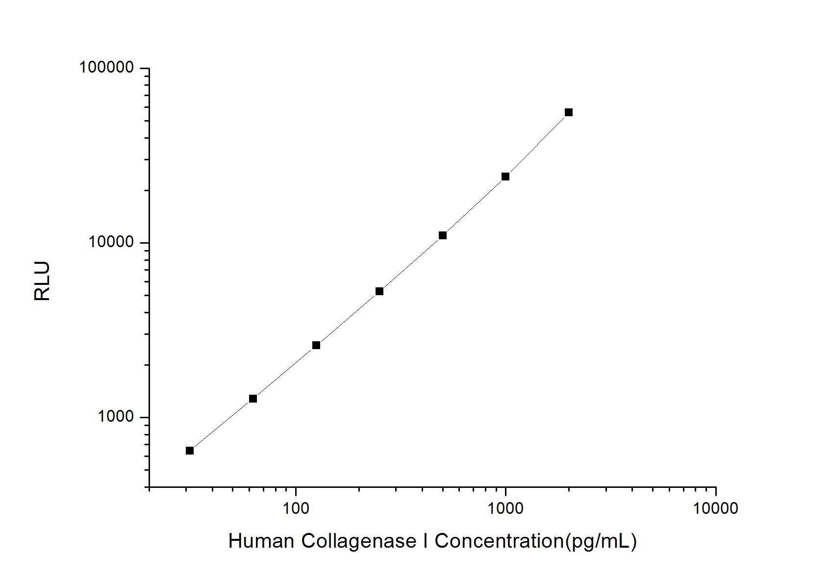 ELISA: Human Collagenase Type 1 ELISA Kit (Chemiluminescence) [NBP2-75889] - Standard Curve Reference