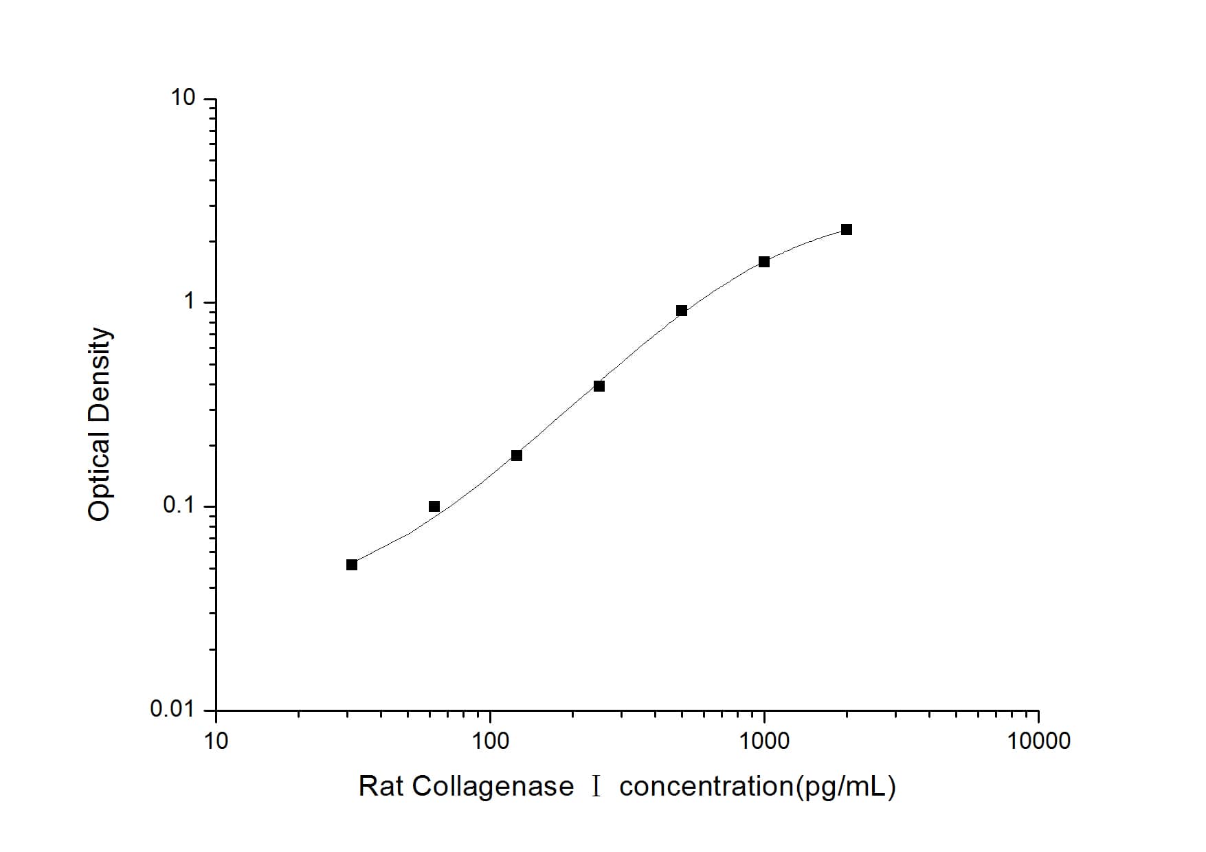ELISA: Rat Collagenase Type 1 ELISA Kit (Colorimetric) [NBP2-75891] - Standard Curve Reference