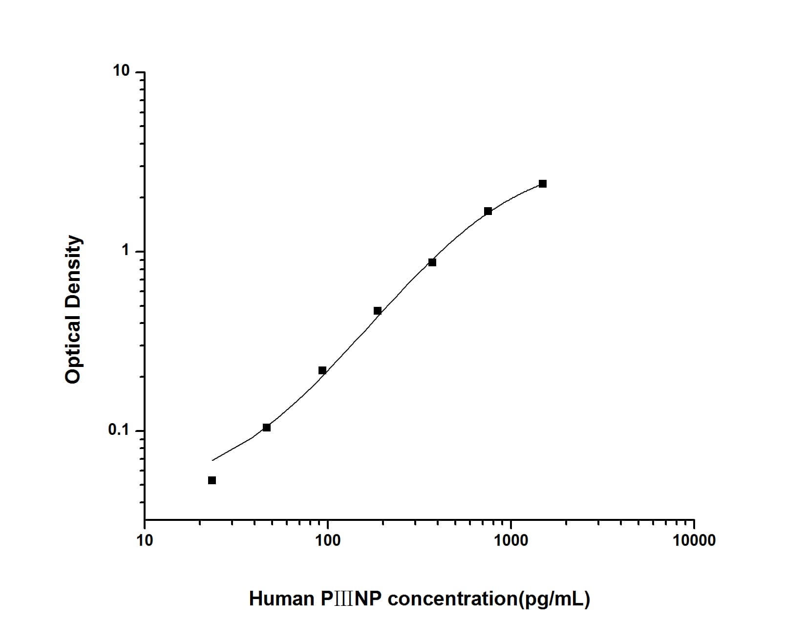 ELISA: Human Procollagen type III N-terminal Propeptide ELISA Kit (Colorimetric) [NBP2-76434] - Standard Curve Reference