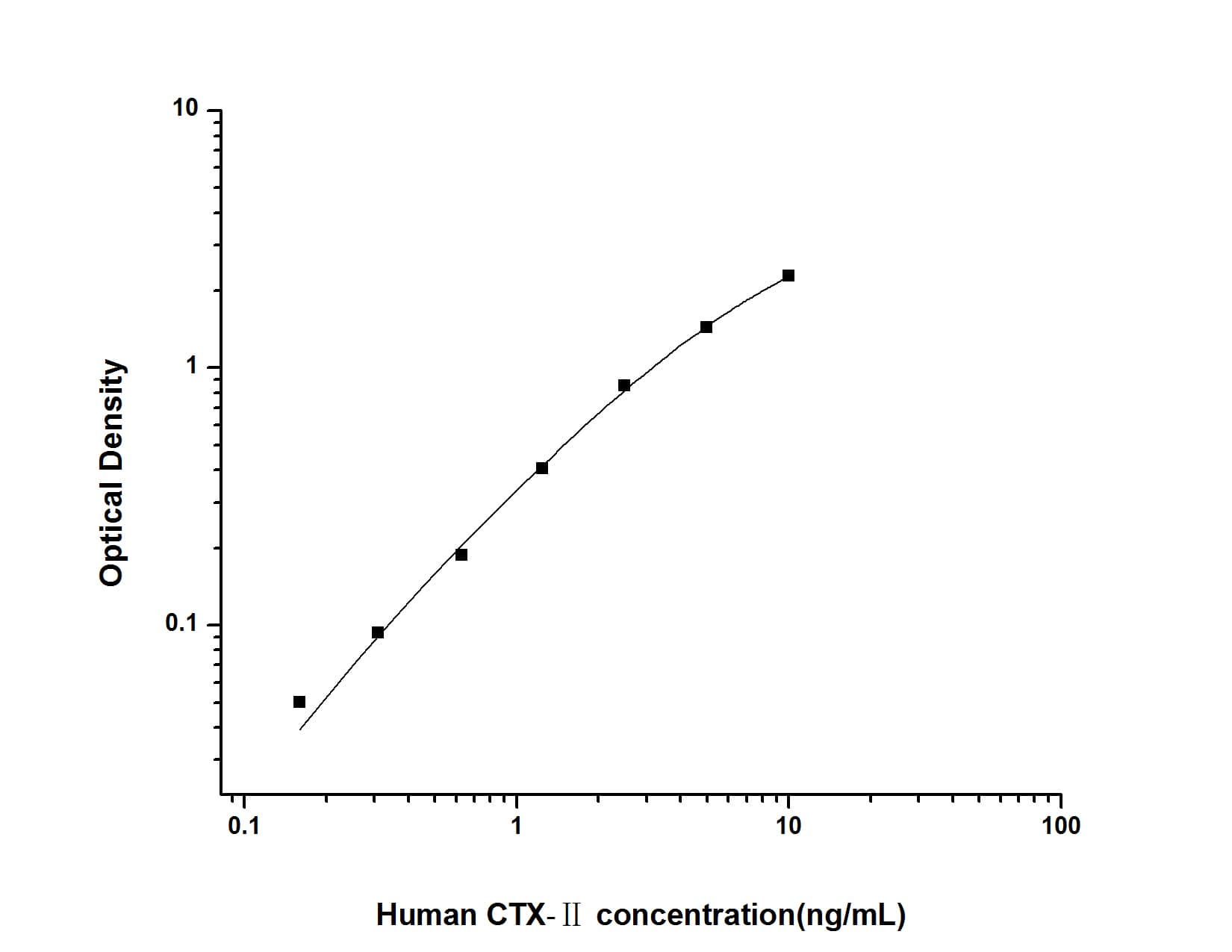 ELISA: Human CTX-II ELISA Kit (Colorimetric) [NBP2-76435] - Standard Curve Reference