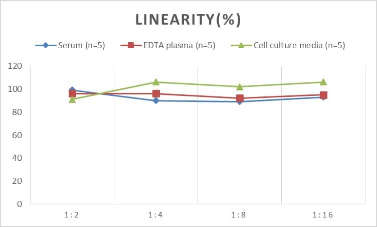 ELISA Human CTX-III ELISA Kit (Colorimetric)