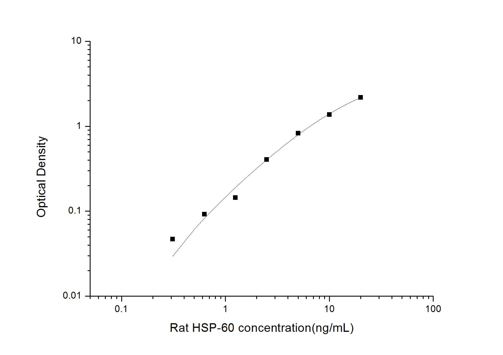 ELISA: Rat HSP60 ELISA Kit (Colorimetric) [NBP2-76444] - Standard Curve Reference