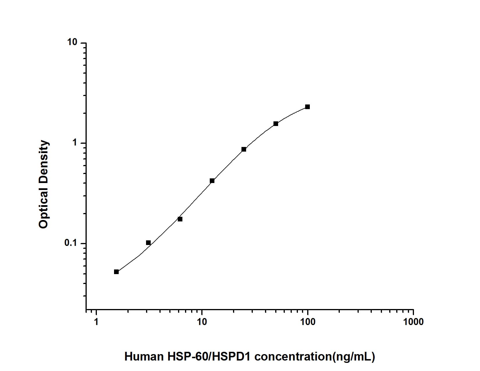 ELISA: Human HSP60 ELISA Kit (Colorimetric) [NBP2-76445] - Standard Curve Reference