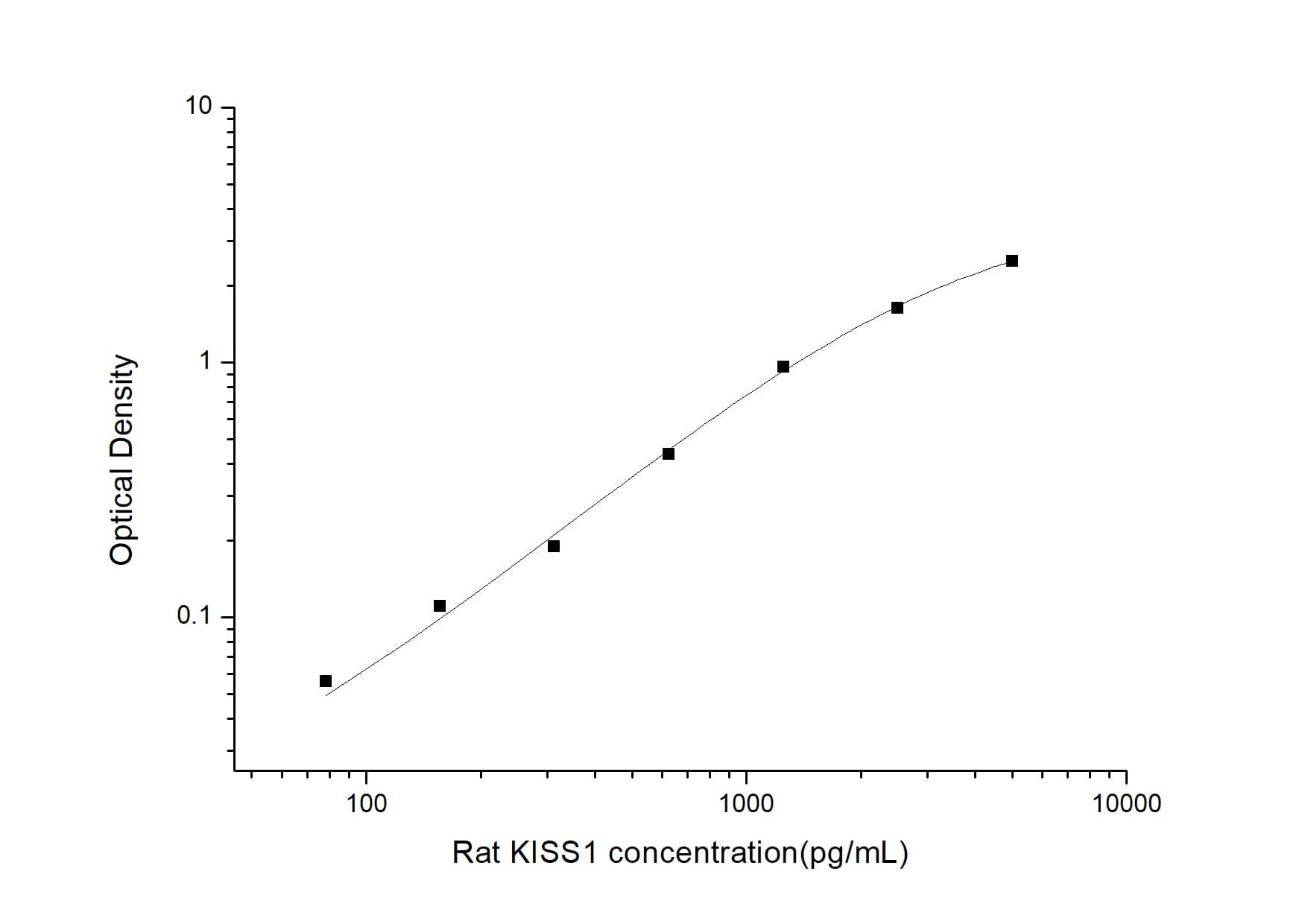 ELISA: Rat KISS1 ELISA Kit (Colorimetric) [NBP2-76460] - Standard Curve Reference