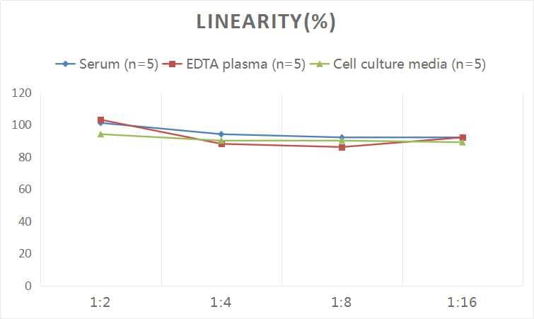ELISA: Human Procollagen III C-Terminal ProPeptide ELISA Kit (Colorimetric) [NBP2-76462] - Samples were spiked with high concentrations of Human Procollagen III C-Terminal ProPeptide and diluted with Reference Standard & Sample Diluent to produce samples with values within the range of the assay.