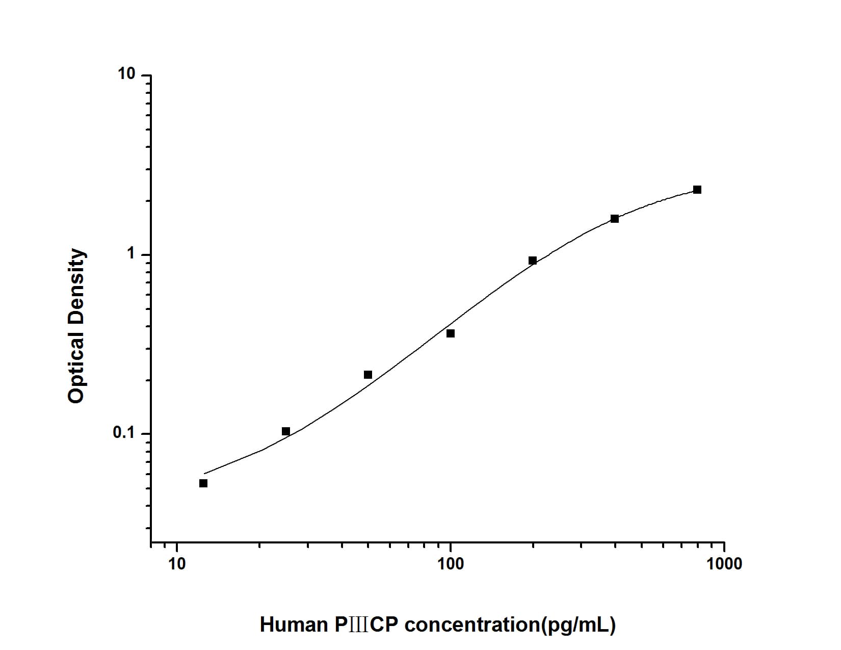 ELISA: Human Procollagen III C-Terminal ProPeptide ELISA Kit (Colorimetric) [NBP2-76462] - Standard Curve Reference
