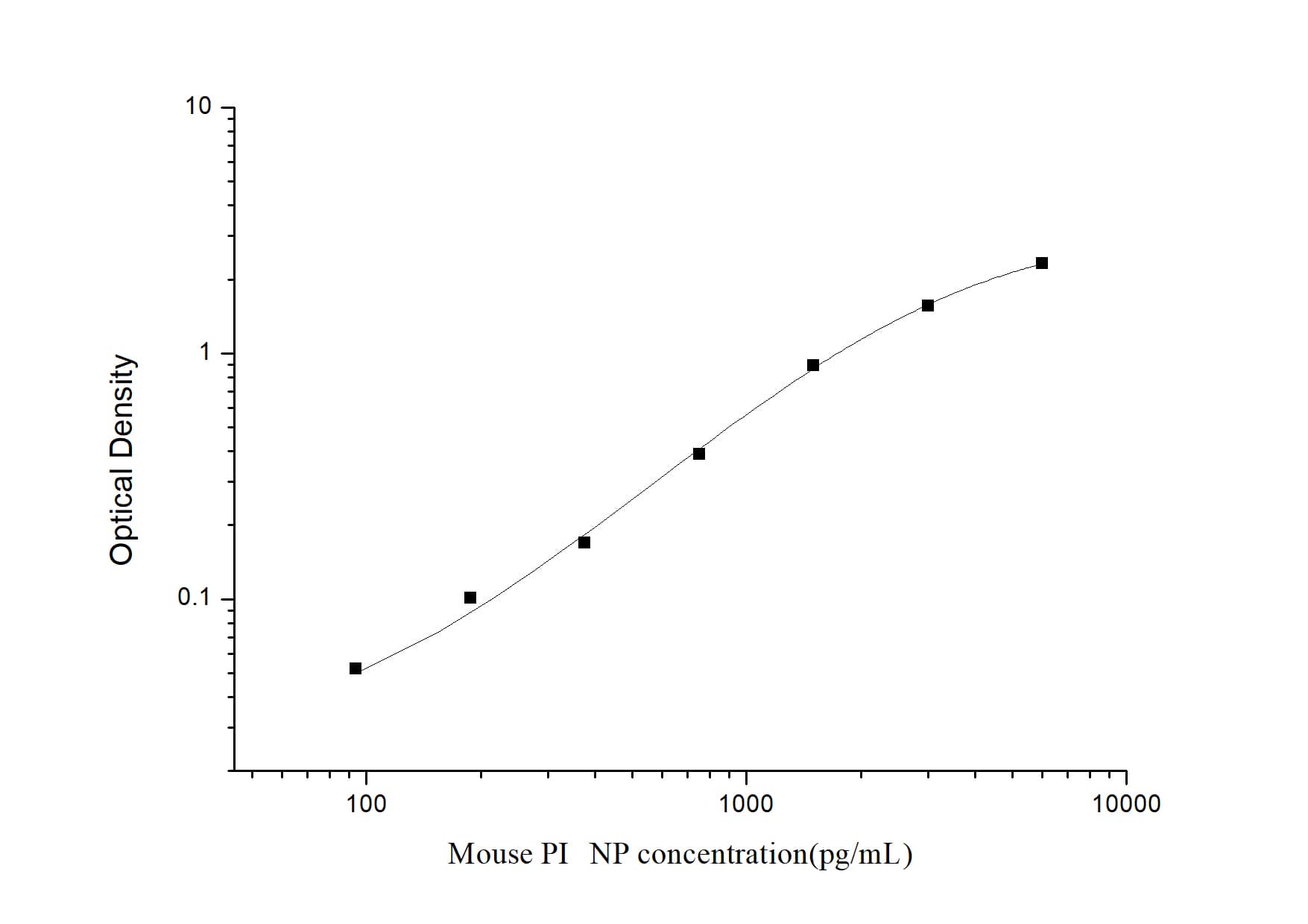 ELISA: Mouse Procollagen Type 1 N-Terminal Propeptide ELISA Kit (Colorimetric) [NBP2-76466] - Standard Curve Reference