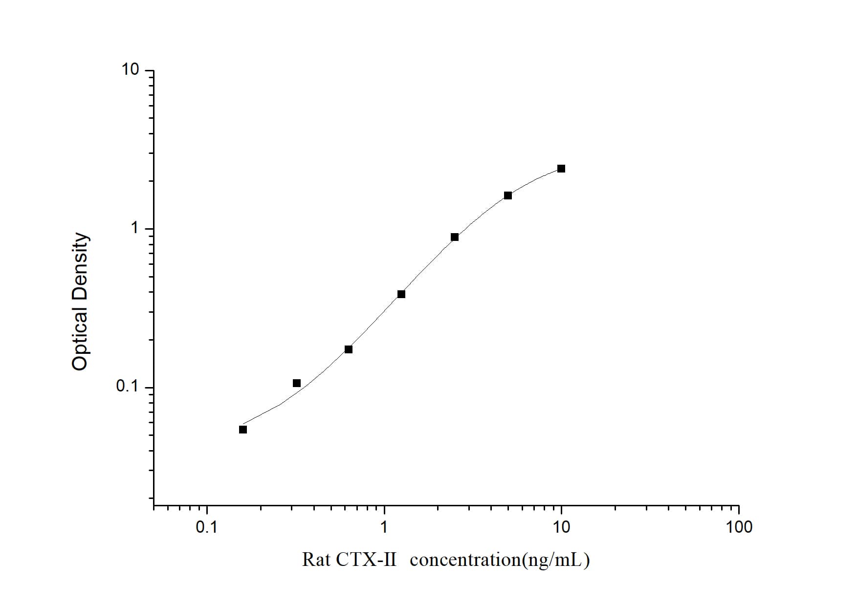 ELISA: Rat CTX-II ELISA Kit (Colorimetric) [NBP2-76470] - Standard Curve Reference