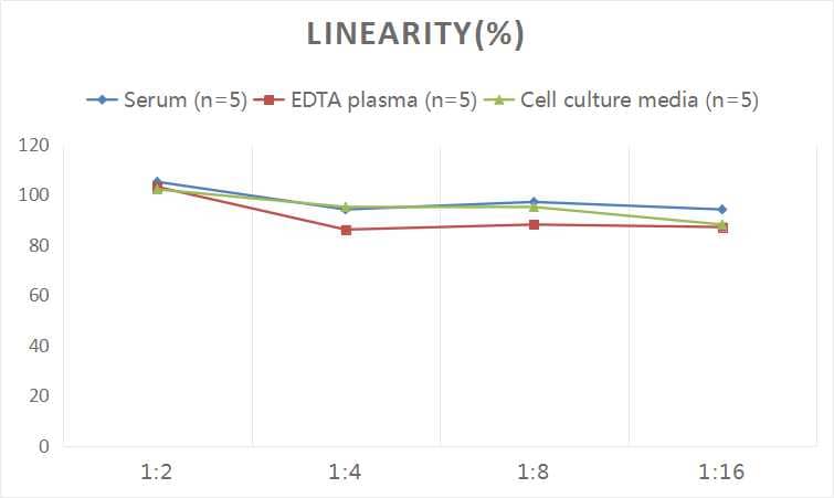 ELISA: Human NTX1 ELISA Kit (Colorimetric) [NBP2-76471] - Samples were spiked with high concentrations of Human NTX1 and diluted with Reference Standard & Sample Diluent to produce samples with values within the range of the assay.