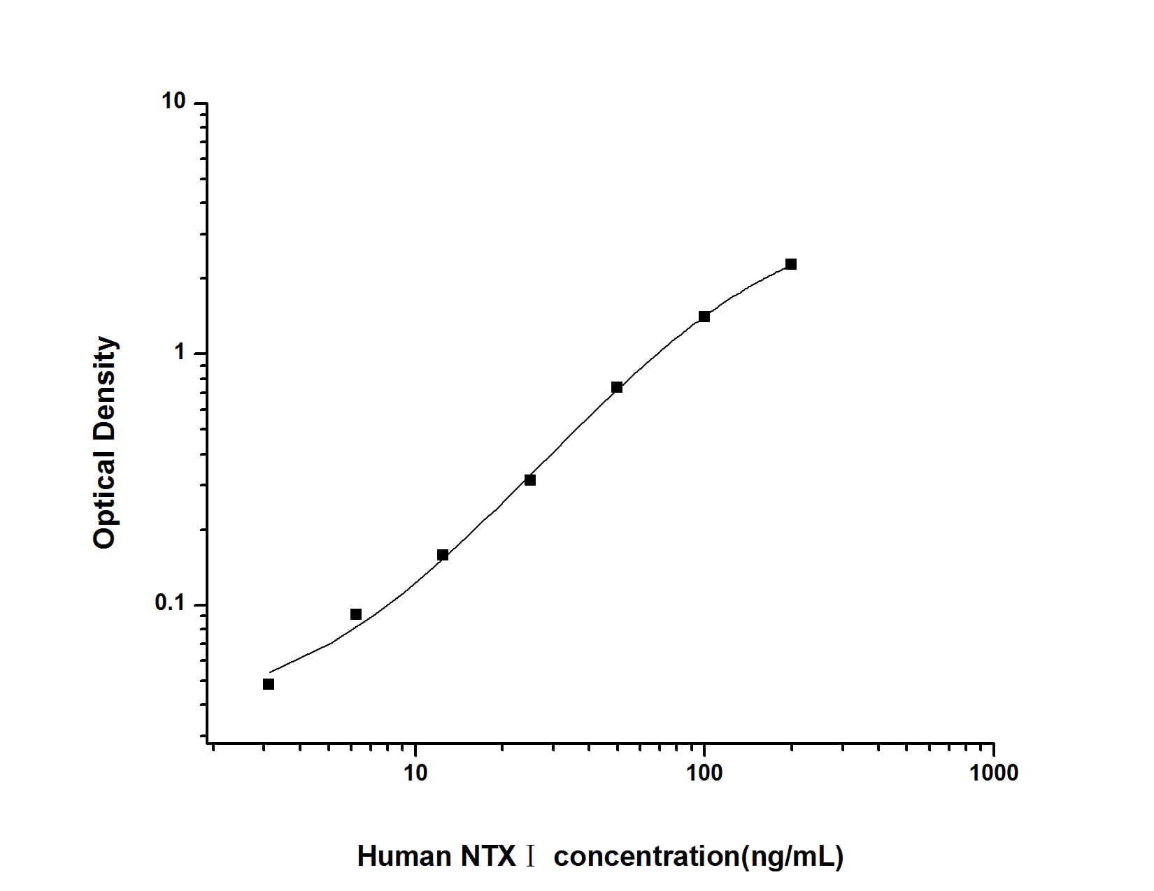 ELISA: Human NTX1 ELISA Kit (Colorimetric) [NBP2-76471] - Standard Curve Reference