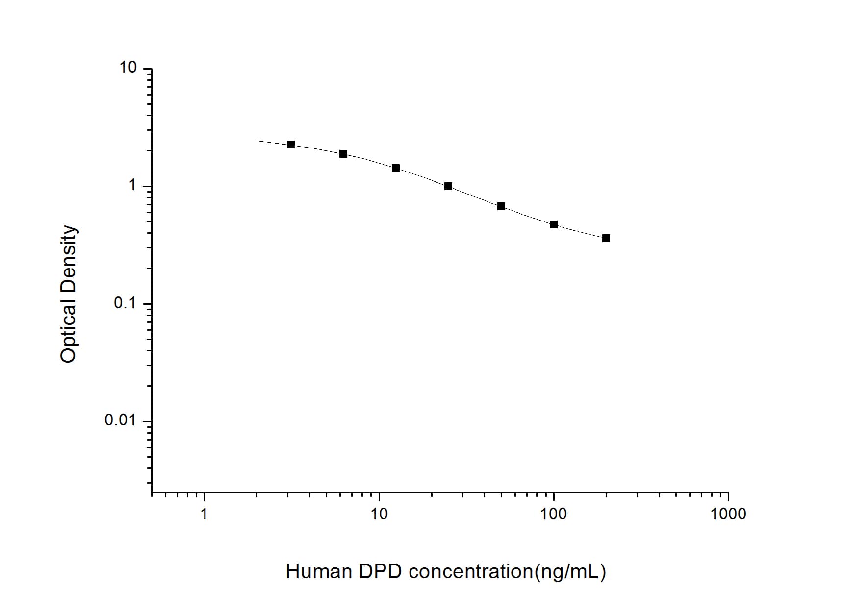 ELISA: Human Deoxypyridinoline ELISA Kit (Colorimetric) [NBP2-76474] - Standard Curve Reference