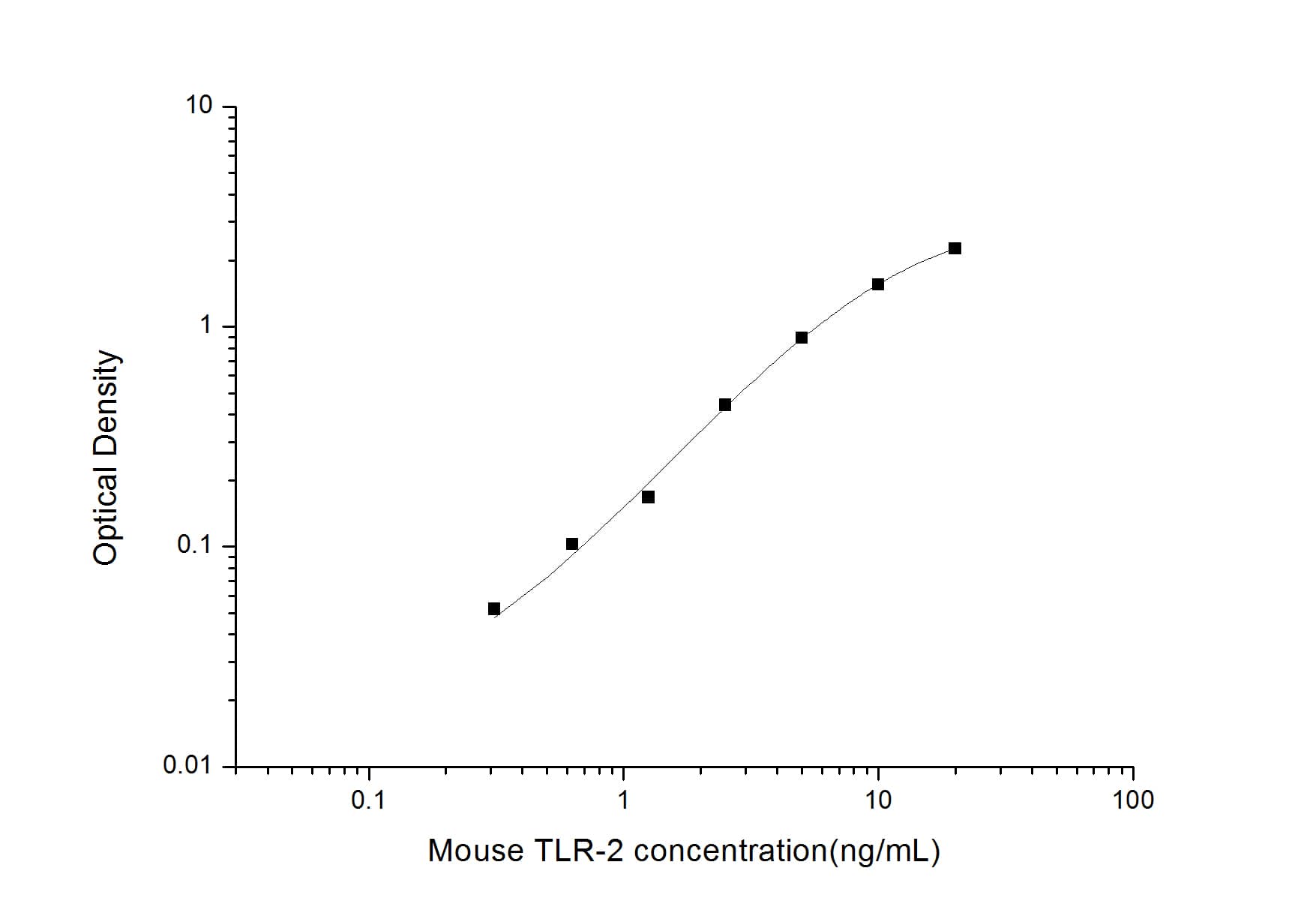 ELISA: Mouse TLR2 ELISA Kit (Colorimetric) [NBP2-76568] - Standard Curve Reference