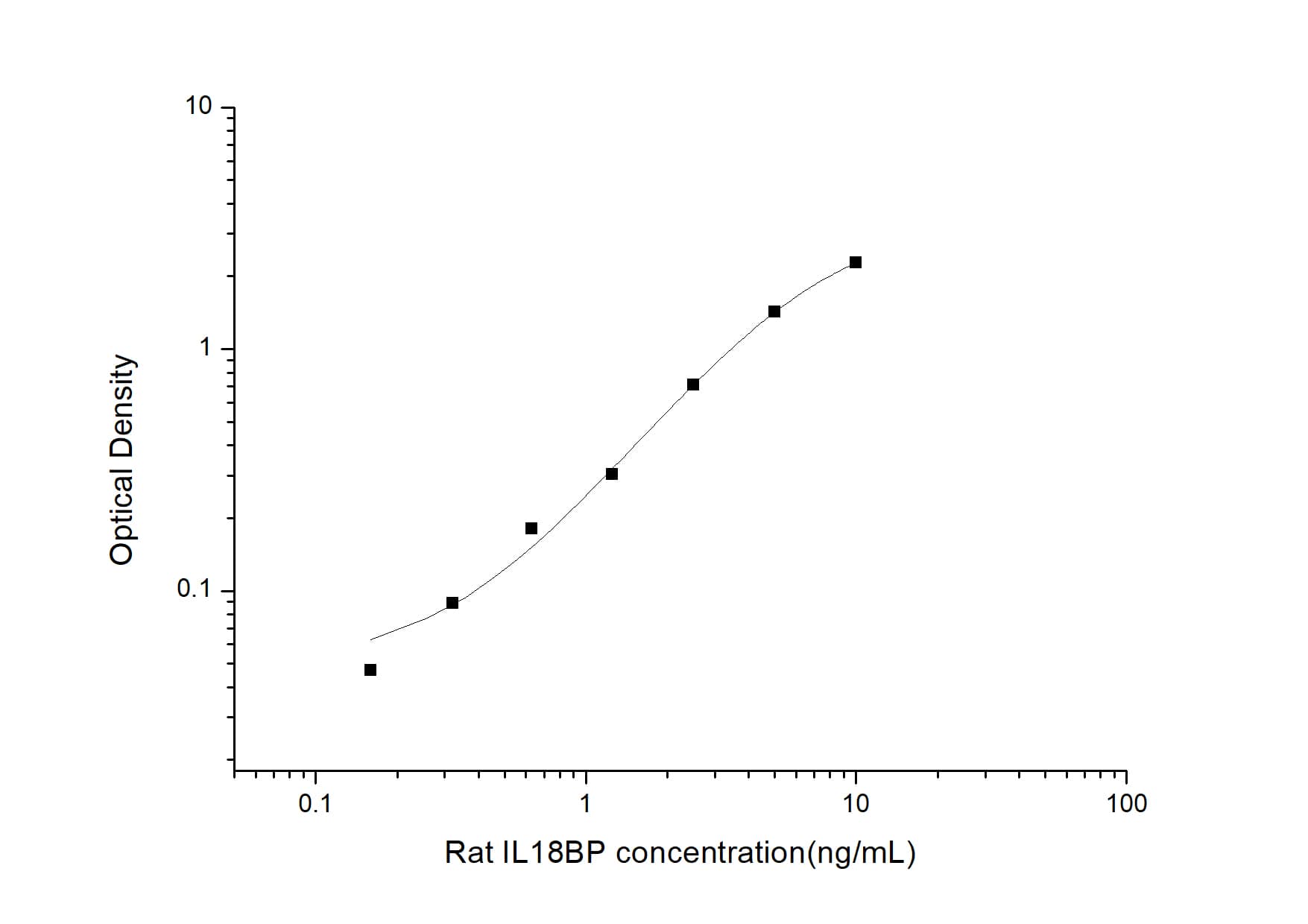 ELISA Rat IL-18 BPa/IL18BP ELISA Kit (Colorimetric)