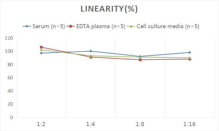 ELISA: Human Troponin I Type 1 (slow skeletal) ELISA Kit (Colorimetric) [NBP2-76598] - Samples were spiked with high concentrations of Human Troponin I Type 1 (slow skeletal) and diluted with Reference Standard & Sample Diluent to produce samples with values within the range of the assay.