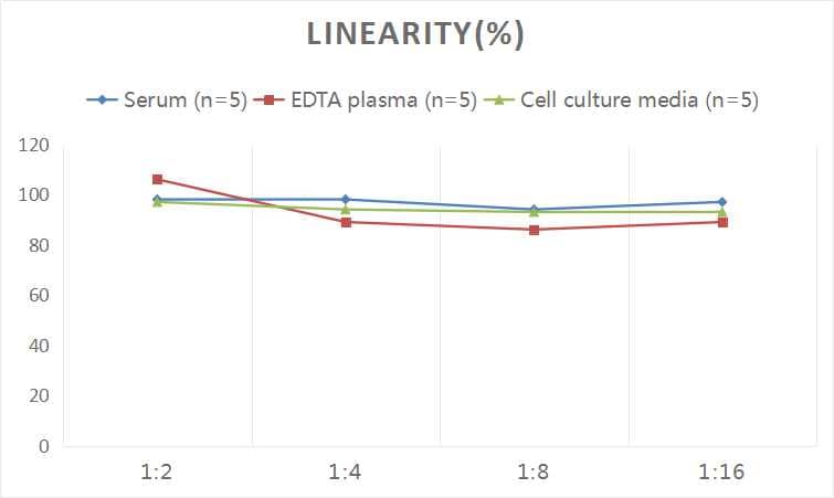 ELISA: Human Troponin I type 2 (fast skeletal) ELISA Kit (Colorimetric) [NBP2-76599] - Samples were spiked with high concentrations of Human Troponin I type 2 (fast skeletal) and diluted with Reference Standard & Sample Diluent to produce samples with values within the range of the assay.