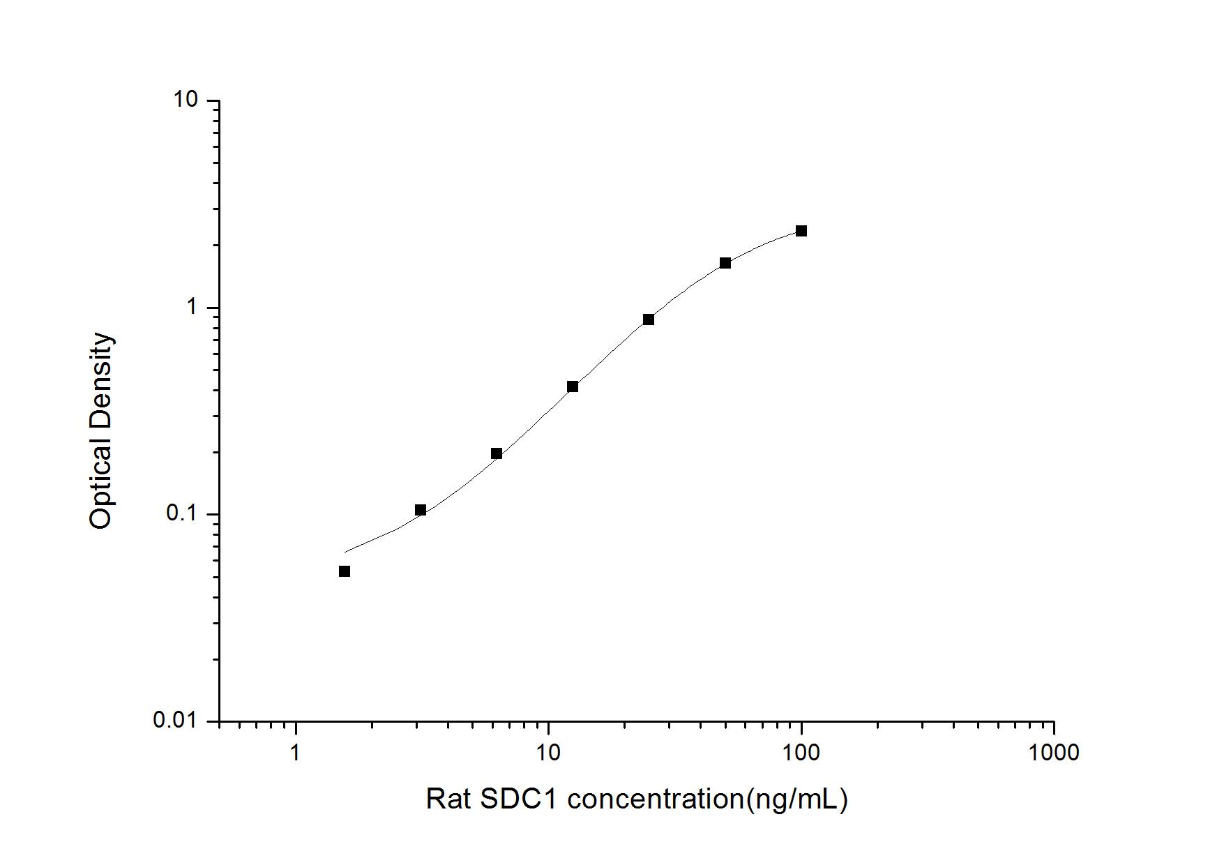 ELISA: Rat Syndecan-1/CD138 ELISA Kit (Colorimetric) [NBP2-76611] - Standard Curve Reference