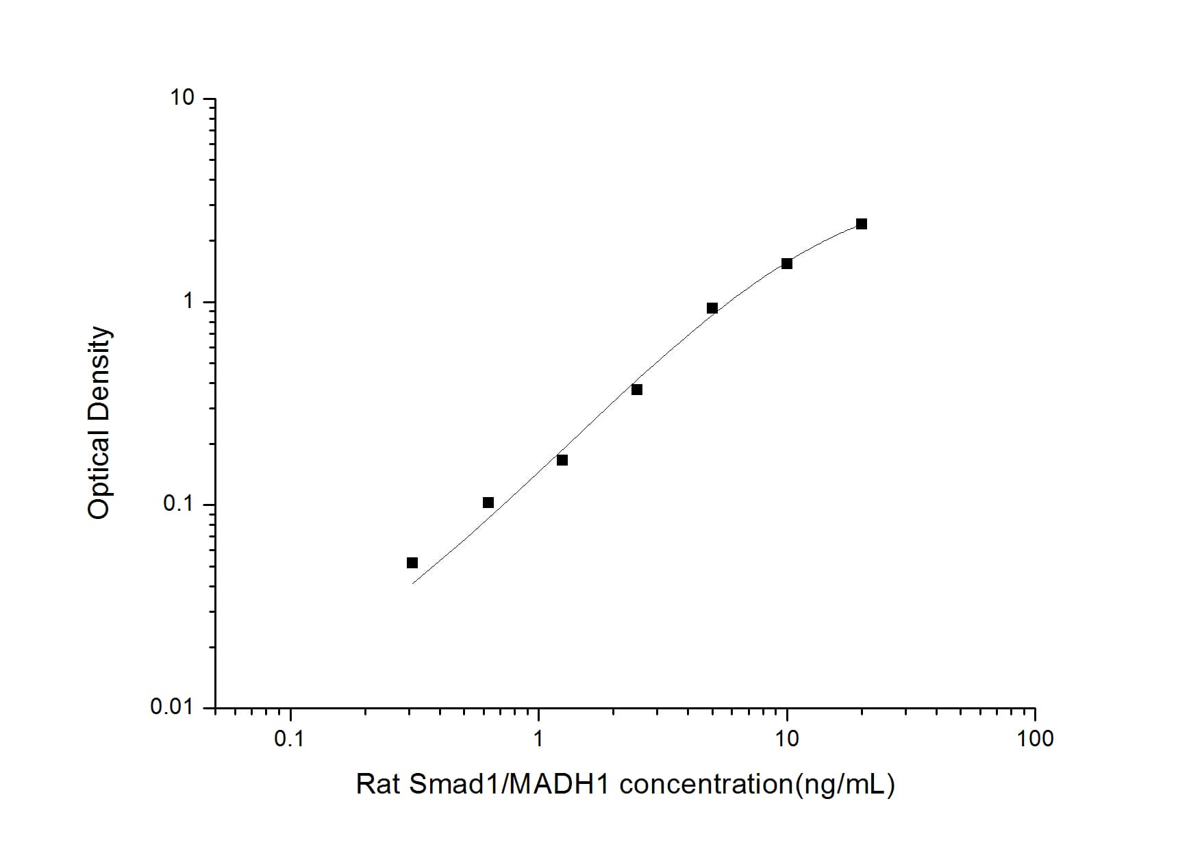 ELISA: Rat Smad1 ELISA Kit (Colorimetric) [NBP2-76617] - Standard Curve Reference