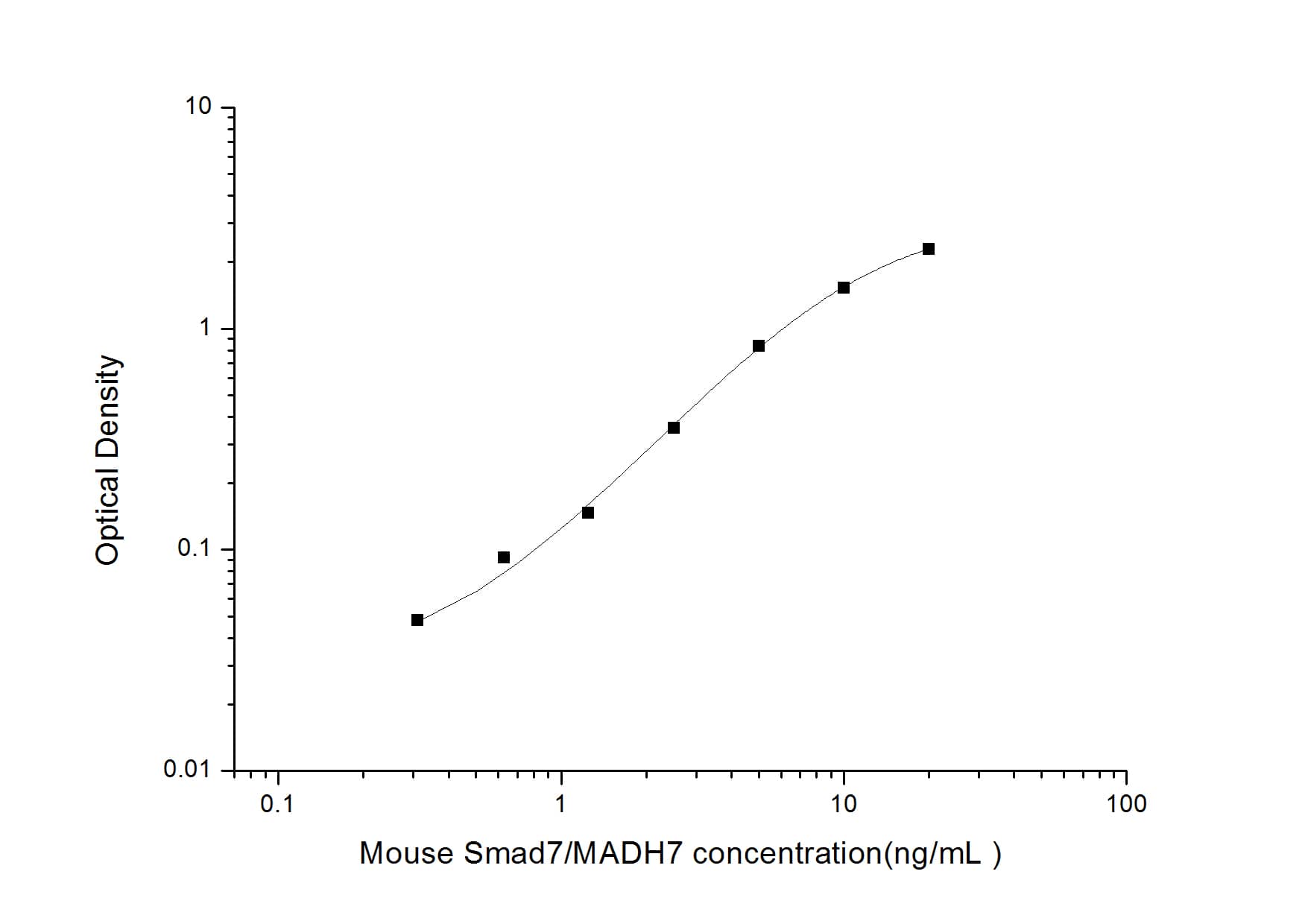 ELISA: Mouse Smad7 ELISA Kit (Colorimetric) [NBP2-76627] - Standard Curve Reference