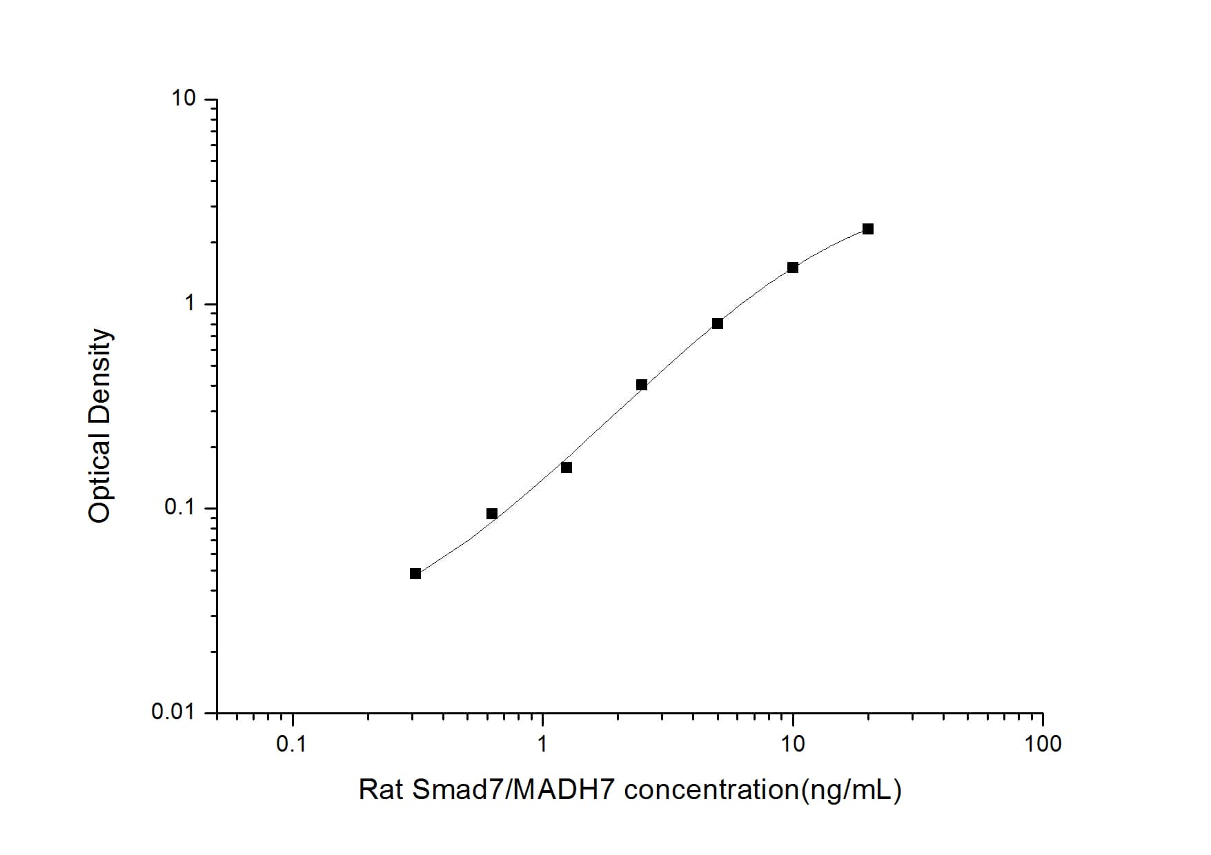 ELISA: Rat Smad7 ELISA Kit (Colorimetric) [NBP2-76628] - Standard Curve Reference