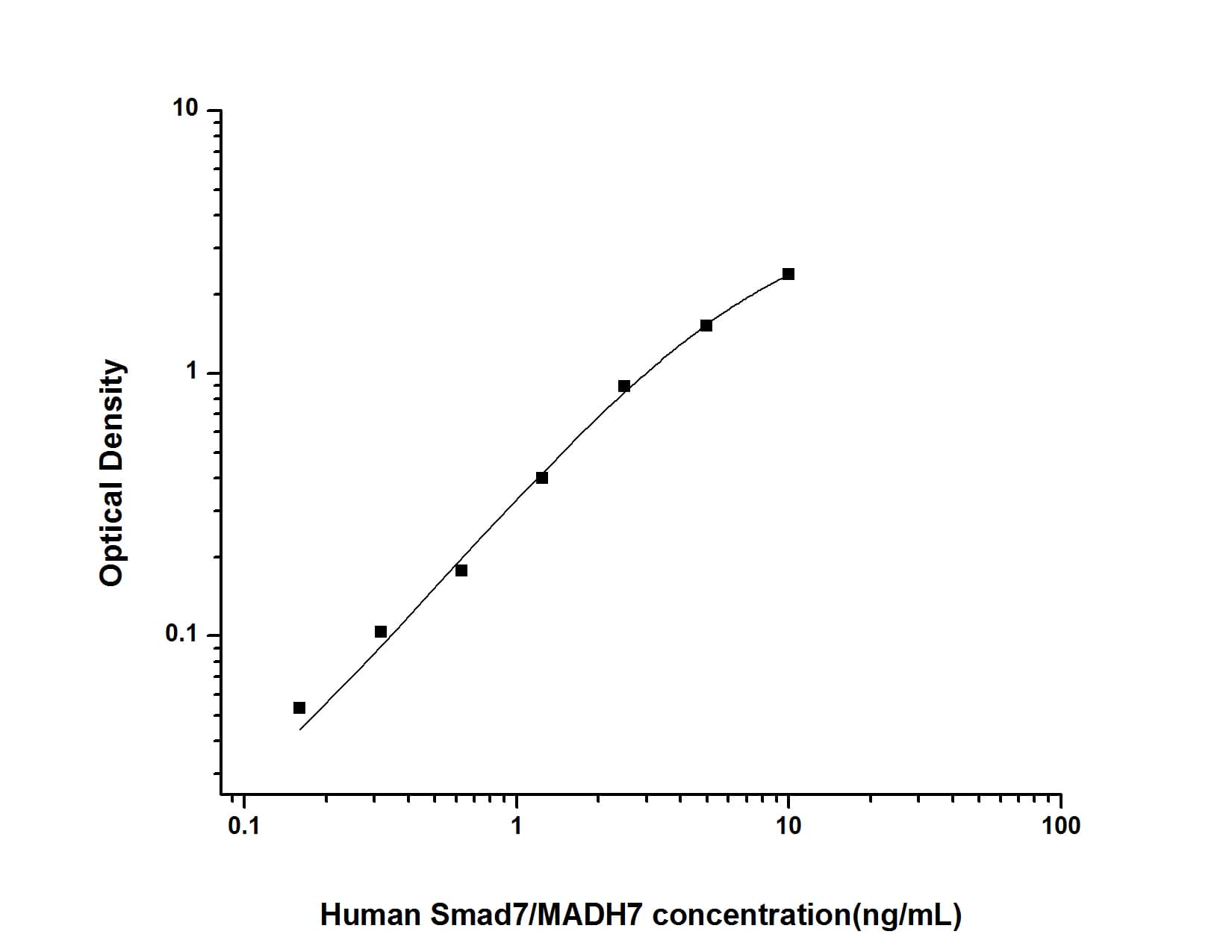 ELISA: Human Smad7 ELISA Kit (Colorimetric) [NBP2-76629] - Standard Curve Reference