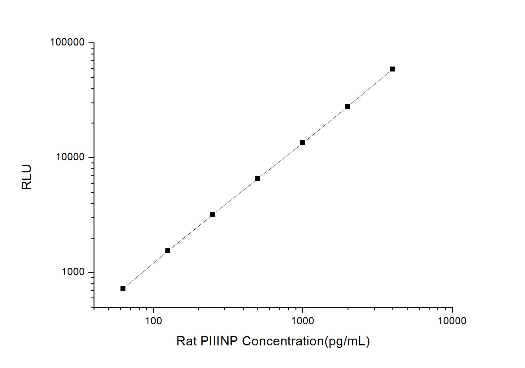 ELISA: Rat Procollagen type III N-terminal Propeptide ELISA Kit (Chemiluminescence) [NBP2-76630] - Standard Curve Reference