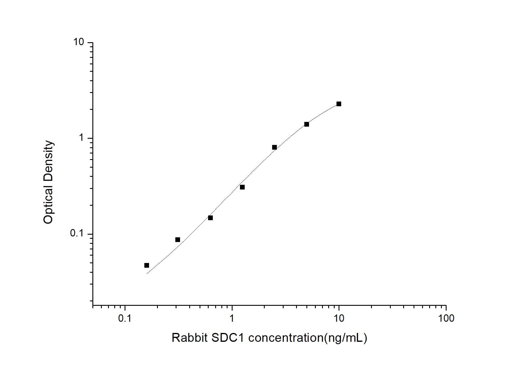 ELISA: Rabbit Syndecan-1/CD138 ELISA Kit (Colorimetric) [NBP2-76646] - Standard Curve Reference