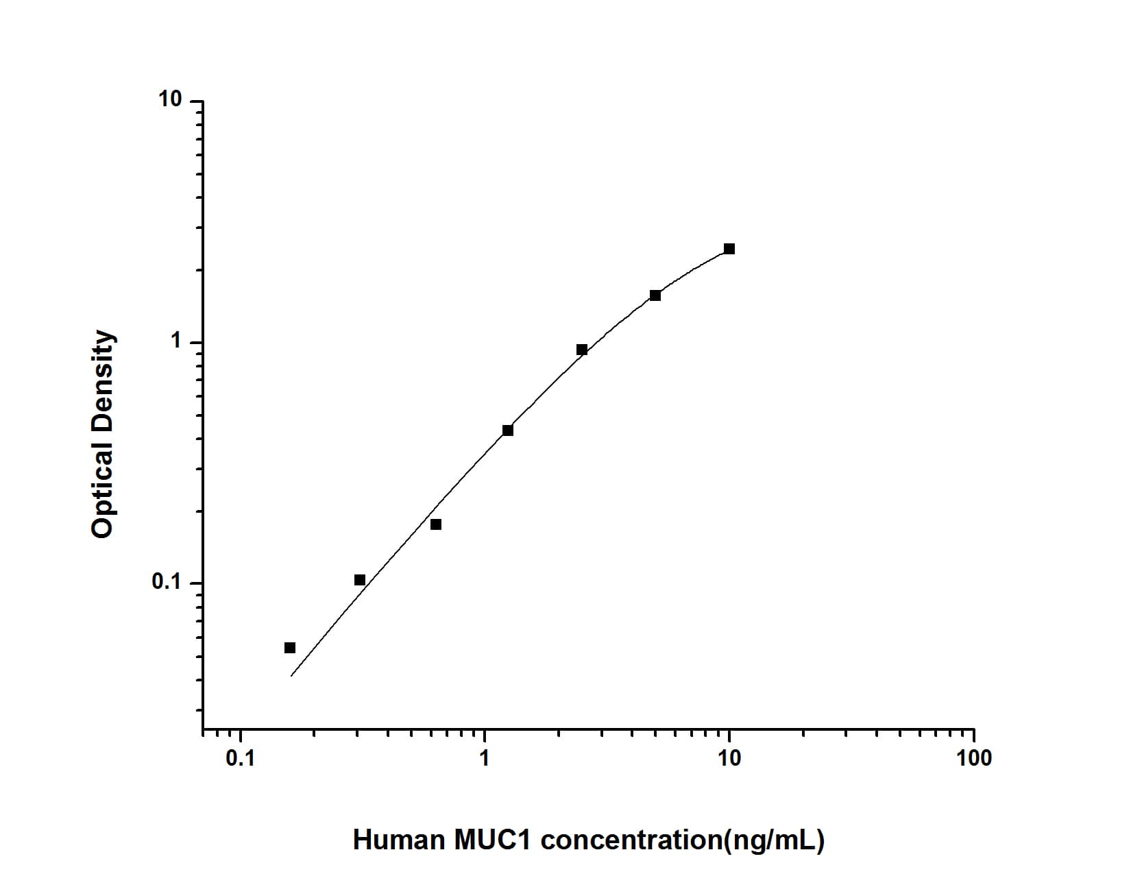 ELISA: Human MUC1 ELISA Kit (Colorimetric) [NBP2-76676] - Standard Curve Reference