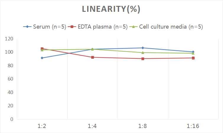 ELISA: Human MUC6 ELISA Kit (Colorimetric) [NBP2-76679] - Samples were spiked with high concentrations of Human MUC6 and diluted with Reference Standard & Sample Diluent to produce samples with values within the range of the assay.