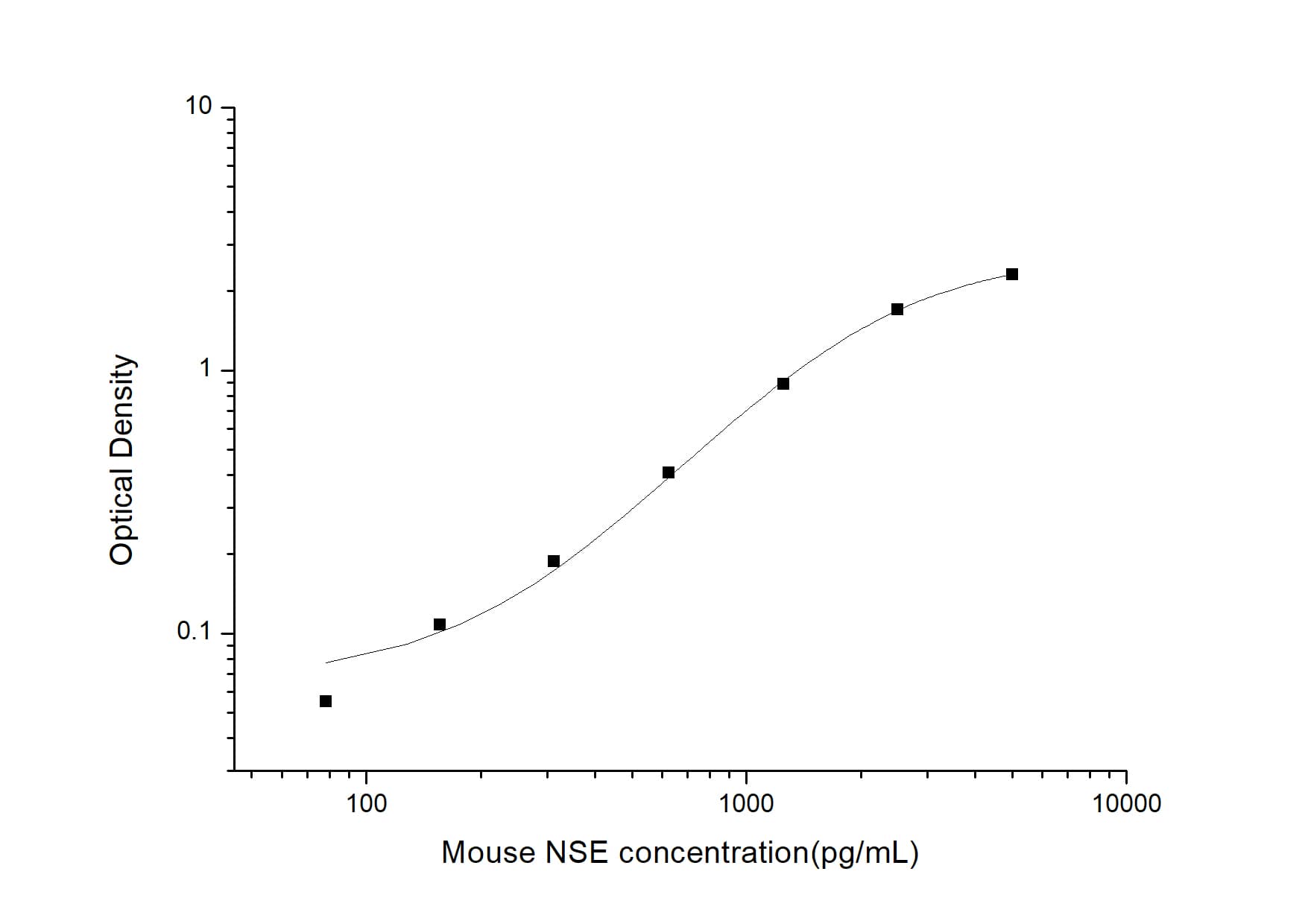 ELISA: Mouse Enolase 2/Neuron-specific Enolase ELISA Kit (Colorimetric) [NBP2-76683] - Standard Curve Reference