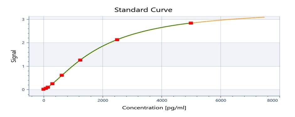 Standard Curve. Image from a verified customer review.