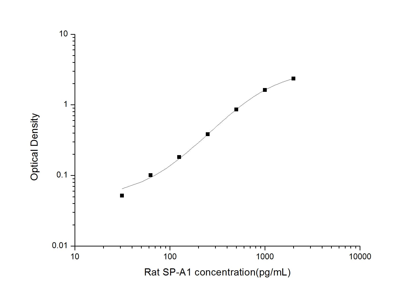 ELISA: Rat Surfactant Protein A ELISA Kit (Colorimetric) [NBP2-76694] - Standard Curve Reference