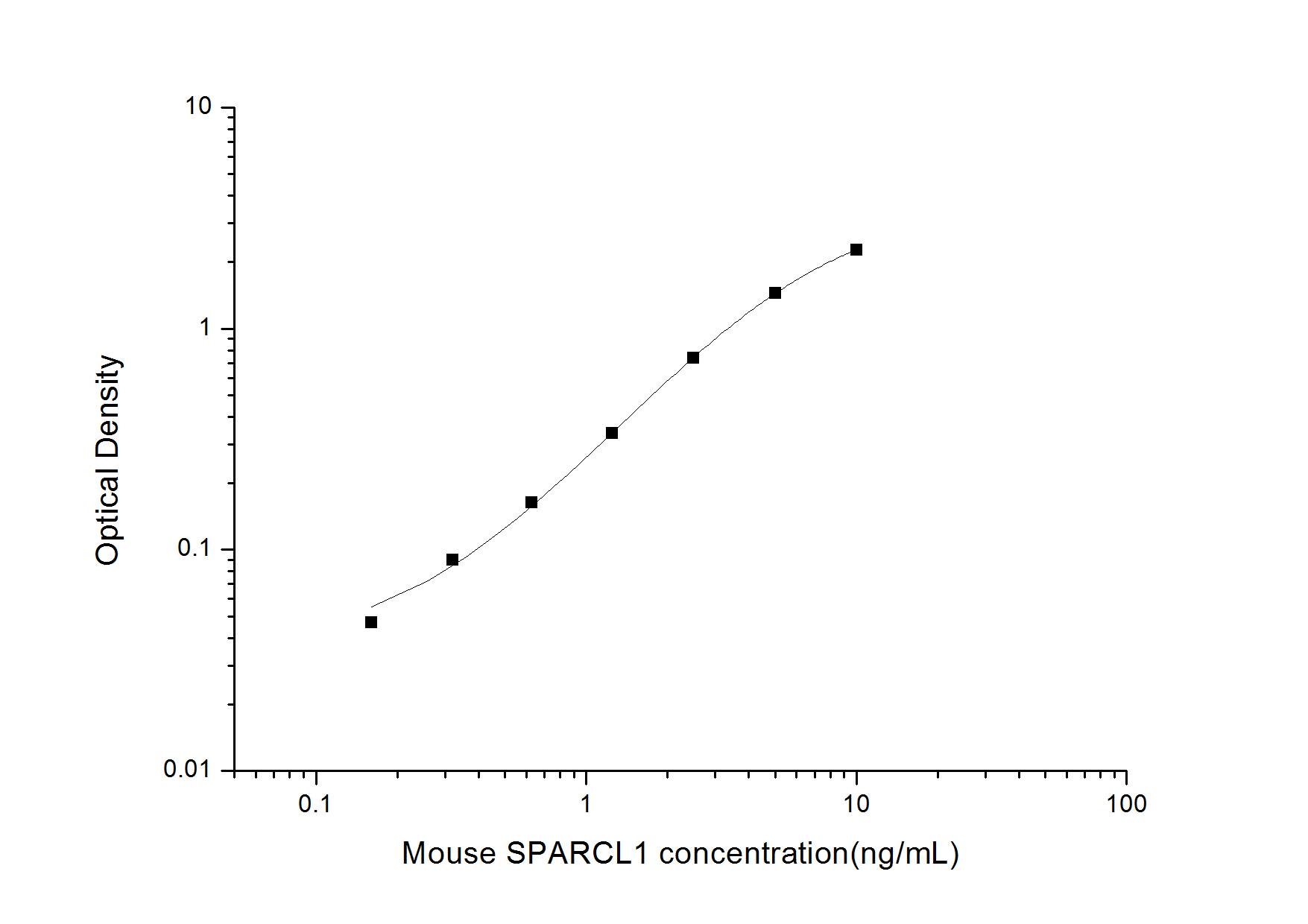 ELISA: Mouse SPARC-like 1/SPARCL1 ELISA Kit (Colorimetric) [NBP2-76696] - Standard Curve Reference