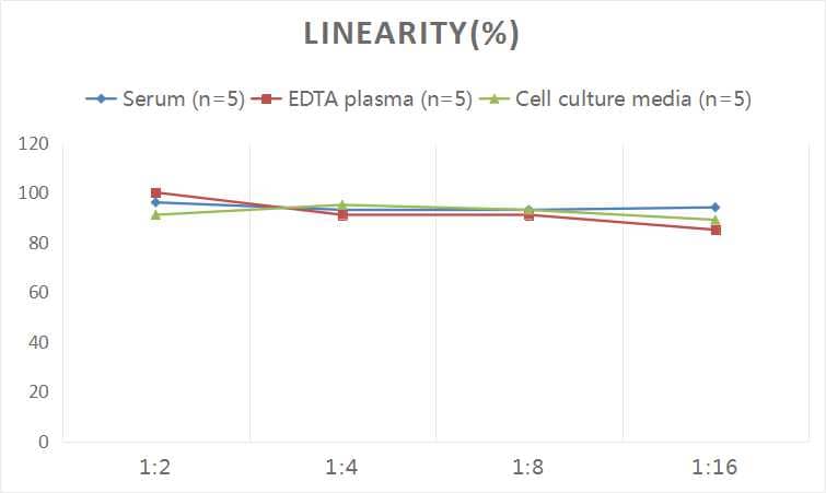 ELISA: Human MUC17 ELISA Kit (Colorimetric) [NBP2-76699] - Samples were spiked with high concentrations of Human MUC17 and diluted with Reference Standard & Sample Diluent to produce samples with values within the range of the assay.