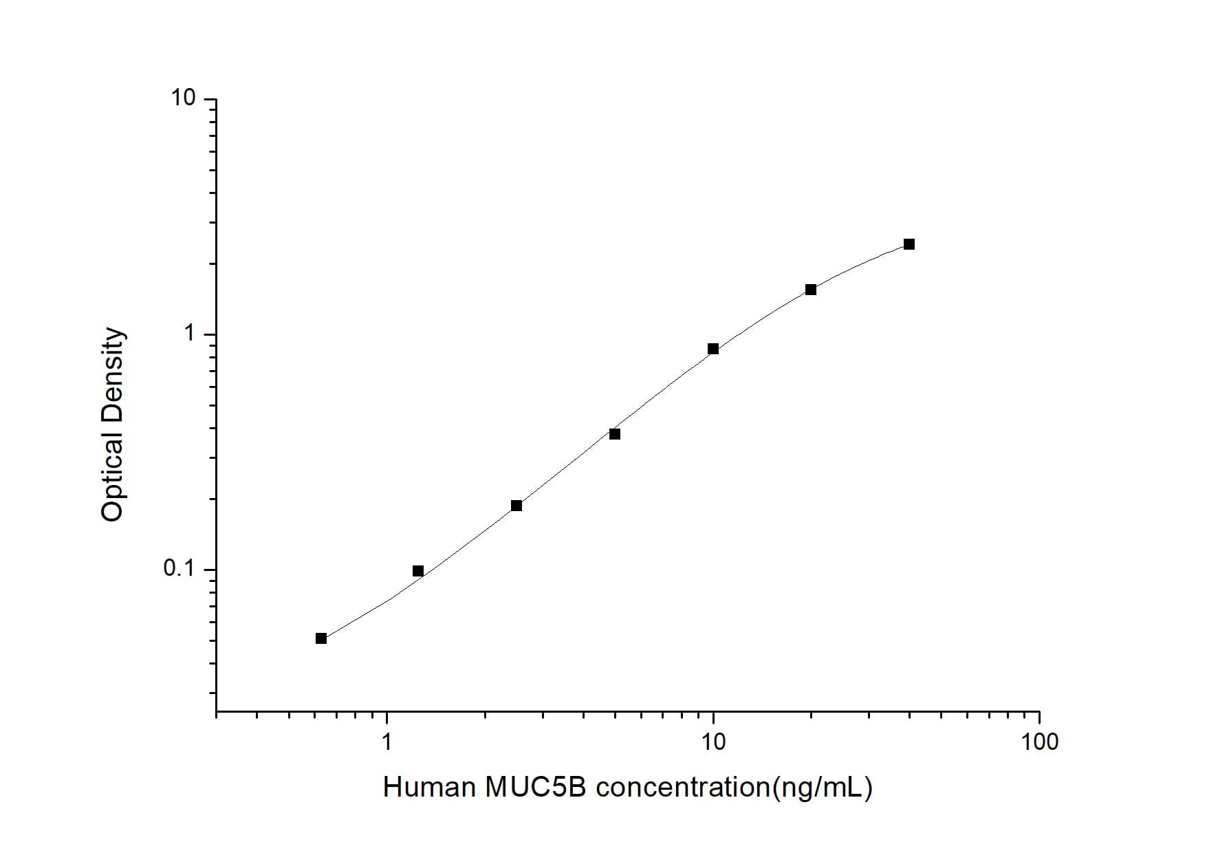 ELISA: Human MUC5B ELISA Kit (Colorimetric) [NBP2-76705] - Standard Curve Reference