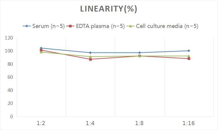 ELISA: Human Peptide YY ELISA Kit (Colorimetric) [NBP2-76713] - Samples were spiked with high concentrations of Human Peptide YY and diluted with Reference Standard & Sample Diluent to produce samples with values within the range of the assay.