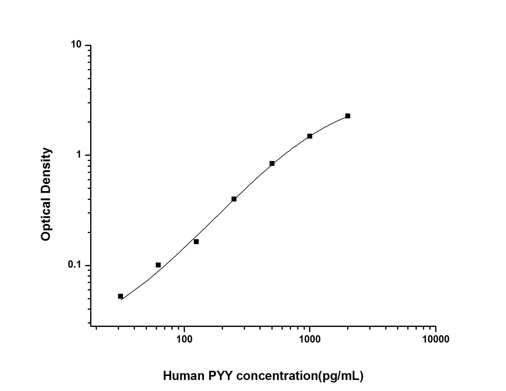 ELISA: Human Peptide YY ELISA Kit (Colorimetric) [NBP2-76713] - Standard Curve Reference