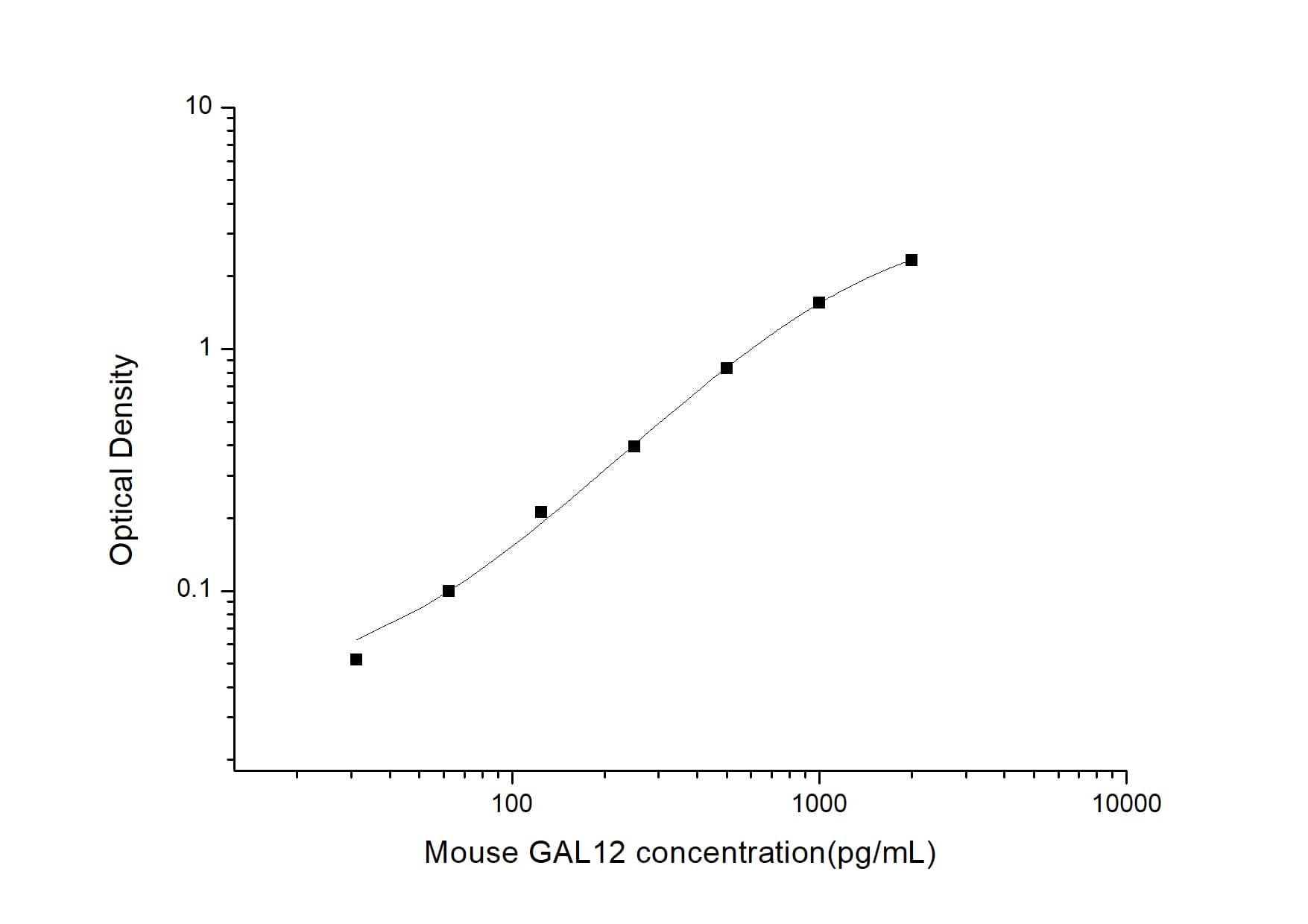 ELISA: Mouse Galectin-12 ELISA Kit (Colorimetric) [NBP2-76719] - Standard Curve Reference