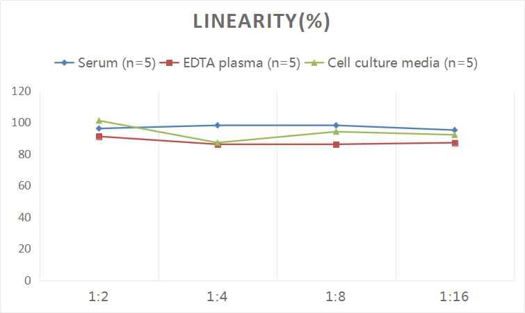 ELISA: Human Galectin-9 ELISA Kit (Colorimetric) [NBP2-76728] - Samples were spiked with high concentrations of Human Galectin-9 and diluted with Reference Standard & Sample Diluent to produce samples with values within the range of the assay.