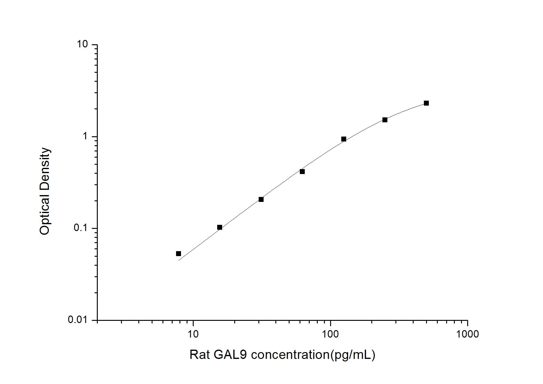 ELISA: Rat Galectin-9 ELISA Kit (Colorimetric) [NBP2-76730] - Standard Curve Reference