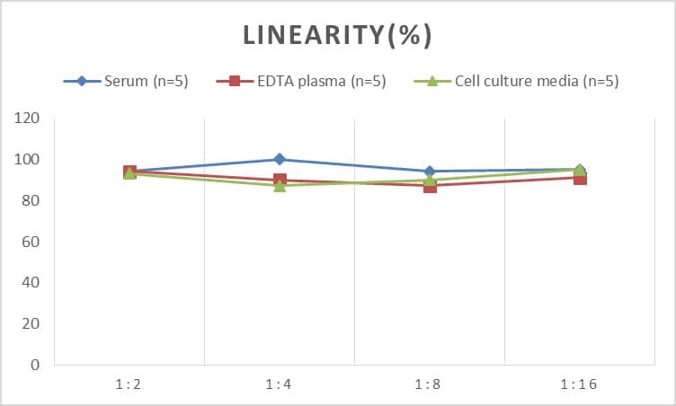 ELISA: Rat Galanin R3/GALR3 ELISA Kit (Colorimetric) [NBP2-76732] - Samples were spiked with high concentrations of Rat Galanin R3/GALR3 and diluted with Reference Standard & Sample Diluent to produce samples with values within the range of the assay.