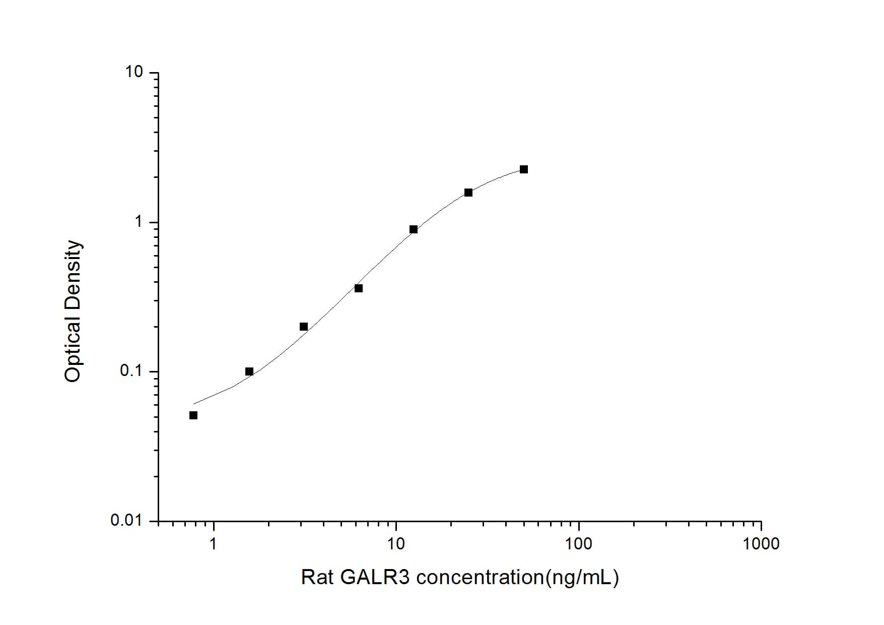 ELISA: Rat Galanin R3/GALR3 ELISA Kit (Colorimetric) [NBP2-76732] - Standard Curve Reference